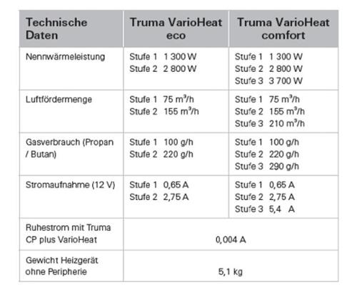 Truma VarioHeat comfort CP plus - 12 V - výkon 3700 W</p>
