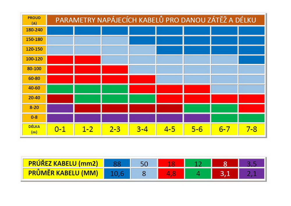 Sínusový menič napätia z 12/230V + USB, 3000W